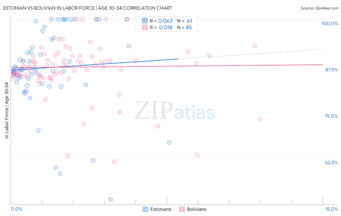 Estonian vs Bolivian In Labor Force | Age 30-34