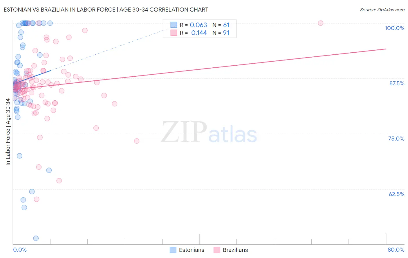 Estonian vs Brazilian In Labor Force | Age 30-34