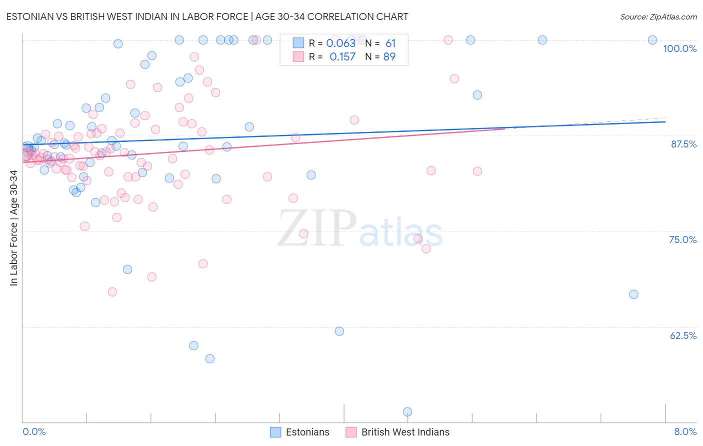 Estonian vs British West Indian In Labor Force | Age 30-34