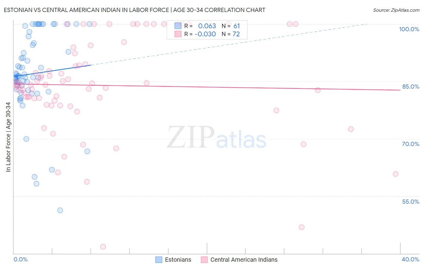 Estonian vs Central American Indian In Labor Force | Age 30-34