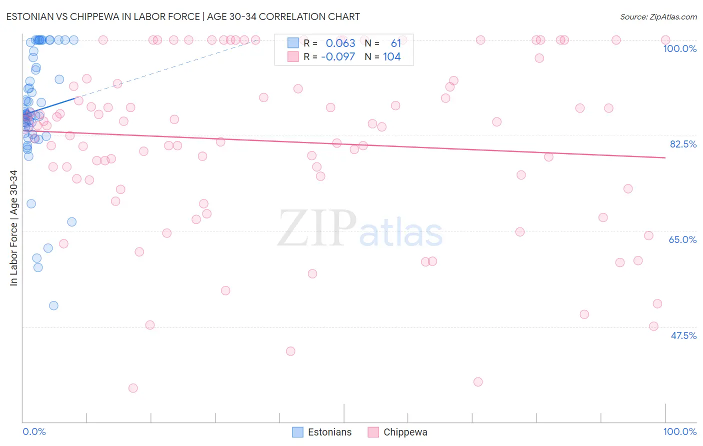 Estonian vs Chippewa In Labor Force | Age 30-34