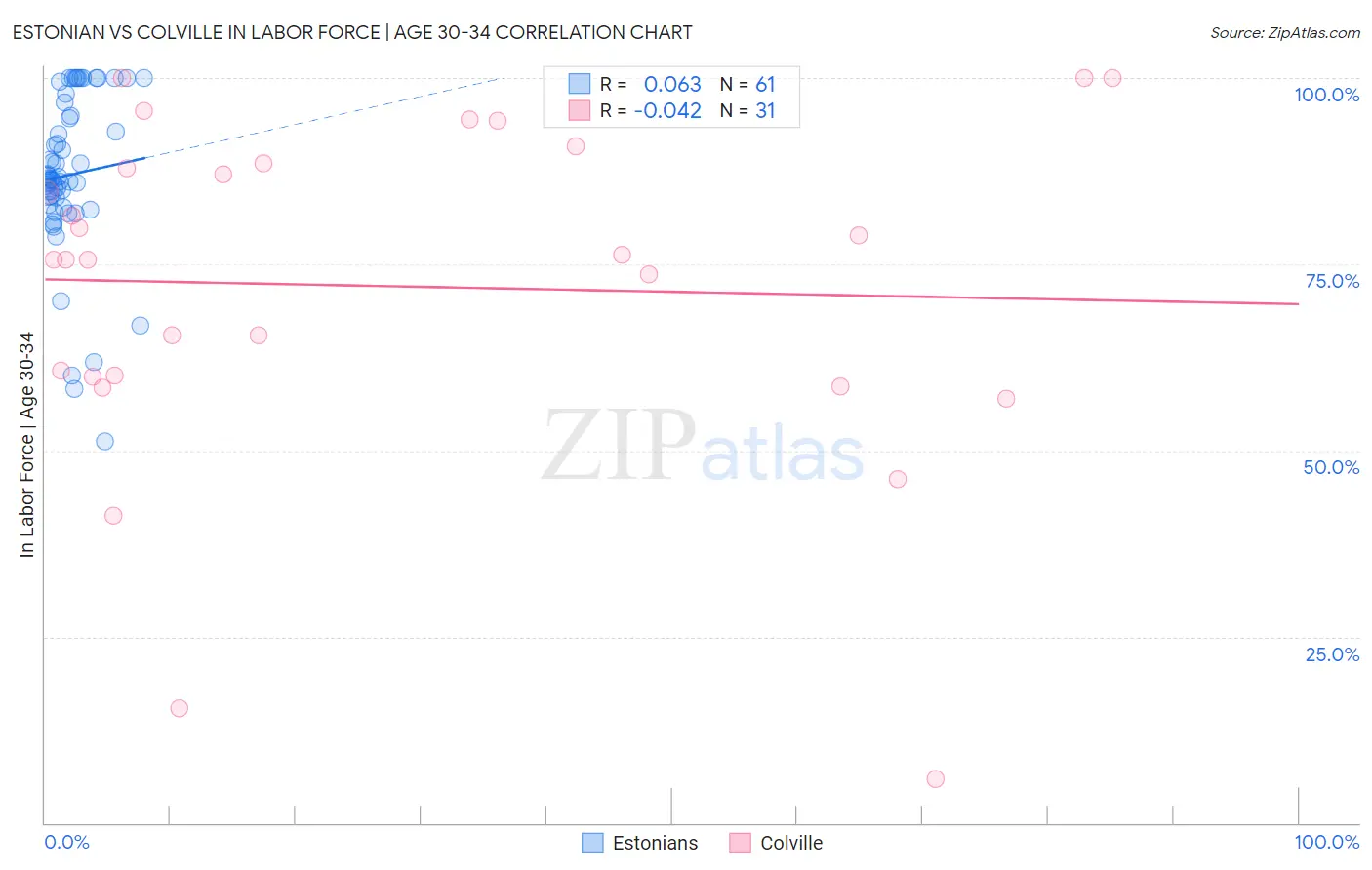 Estonian vs Colville In Labor Force | Age 30-34