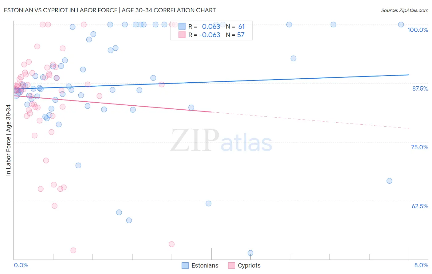 Estonian vs Cypriot In Labor Force | Age 30-34