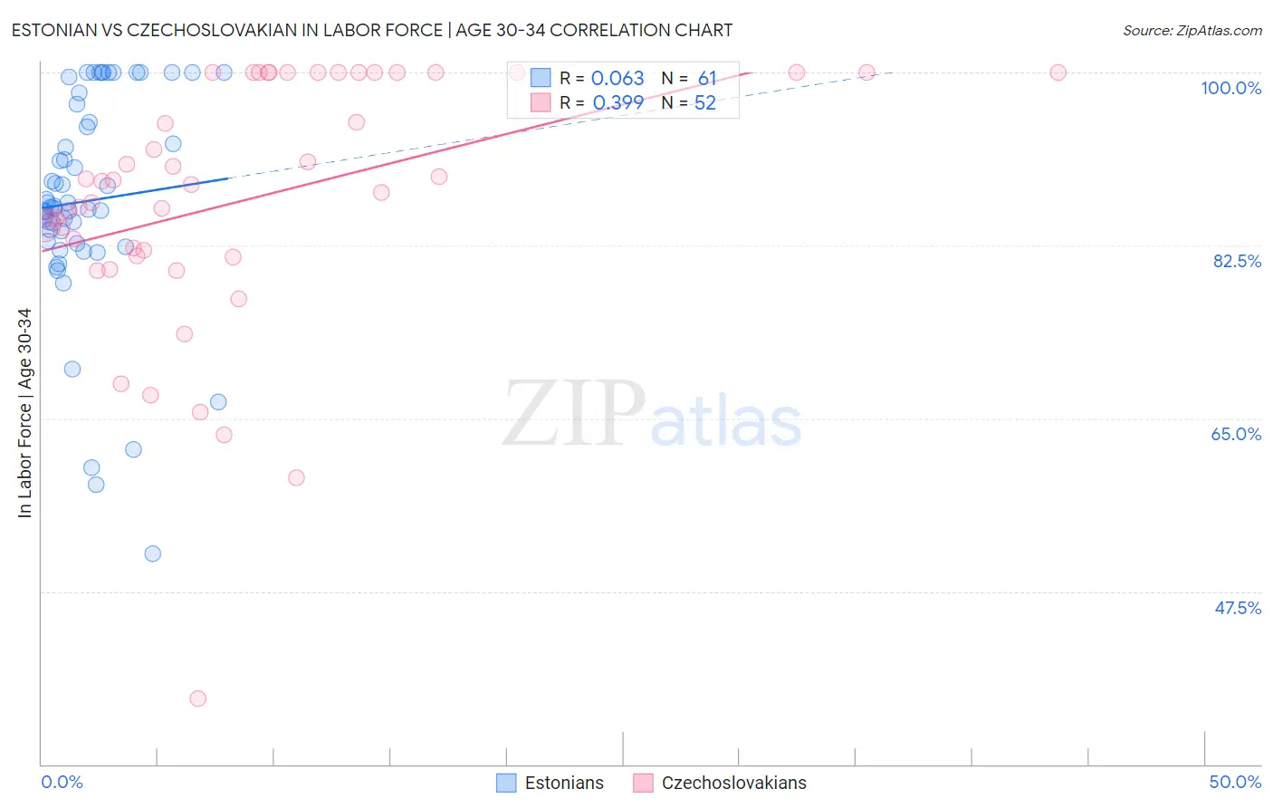 Estonian vs Czechoslovakian In Labor Force | Age 30-34