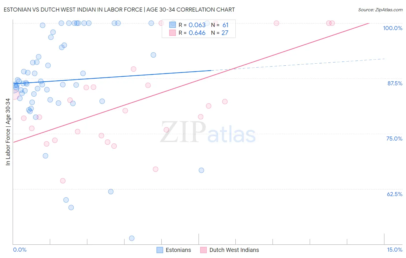 Estonian vs Dutch West Indian In Labor Force | Age 30-34