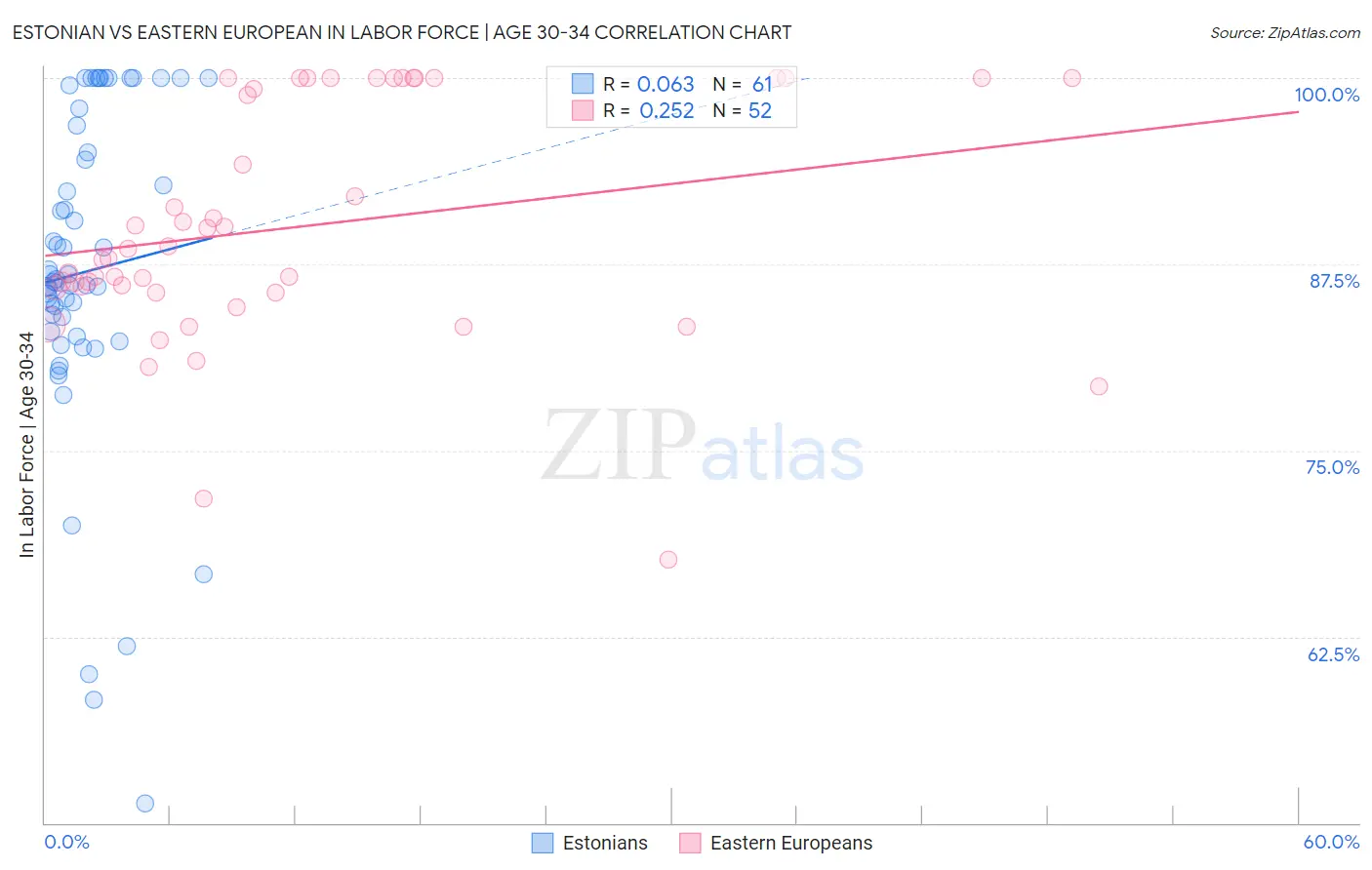 Estonian vs Eastern European In Labor Force | Age 30-34