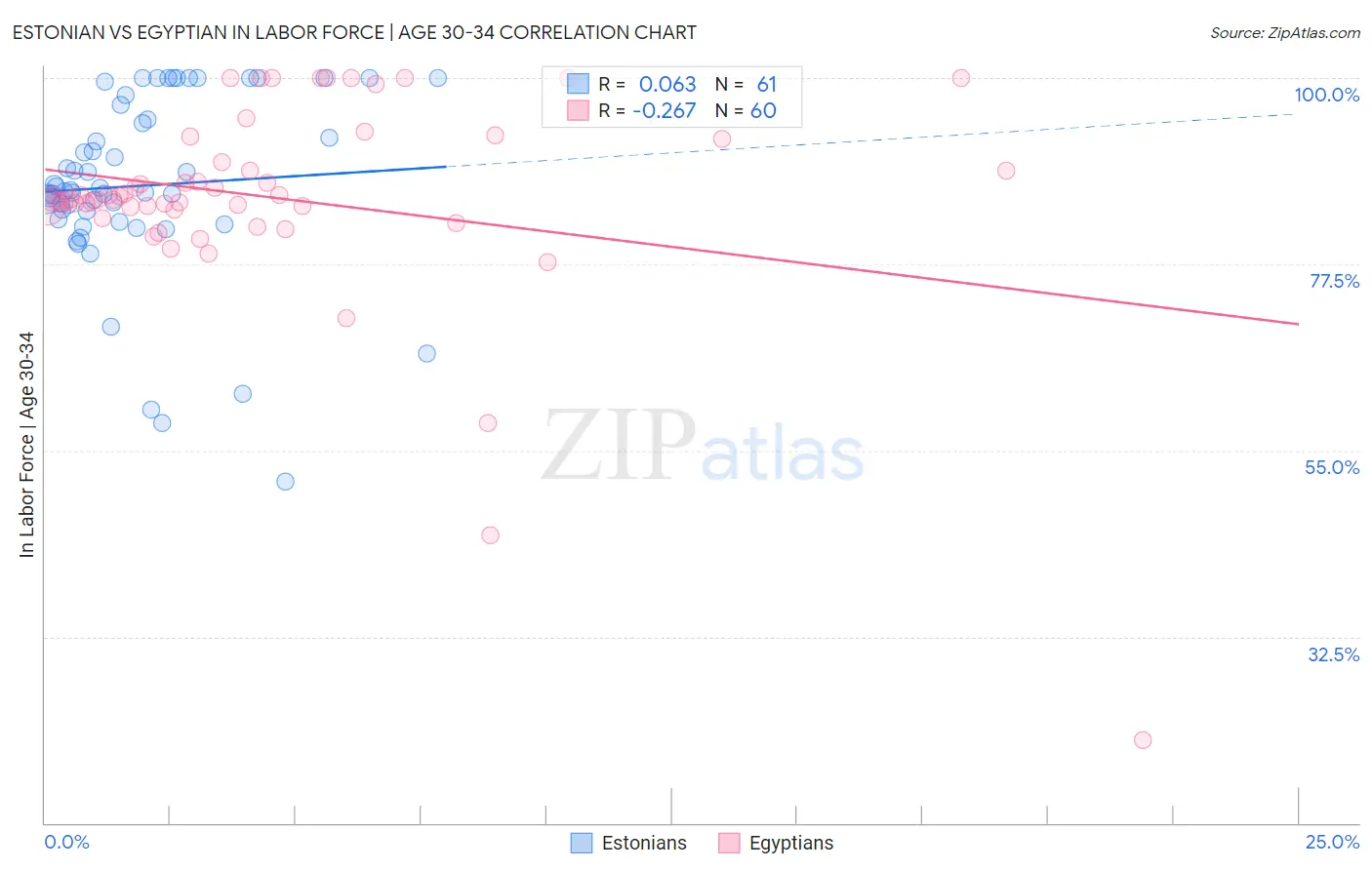 Estonian vs Egyptian In Labor Force | Age 30-34