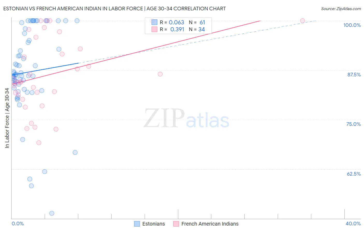 Estonian vs French American Indian In Labor Force | Age 30-34