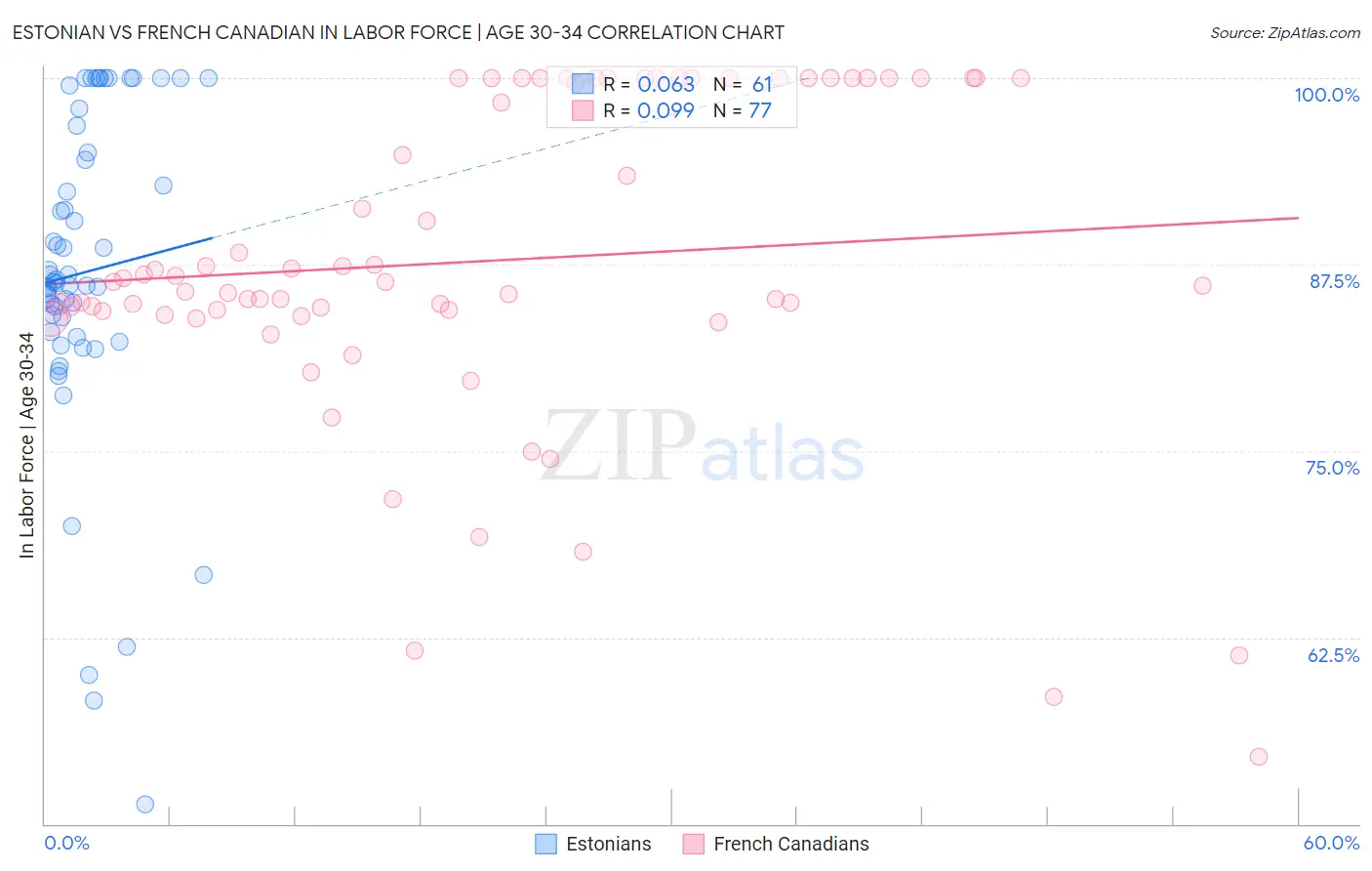 Estonian vs French Canadian In Labor Force | Age 30-34