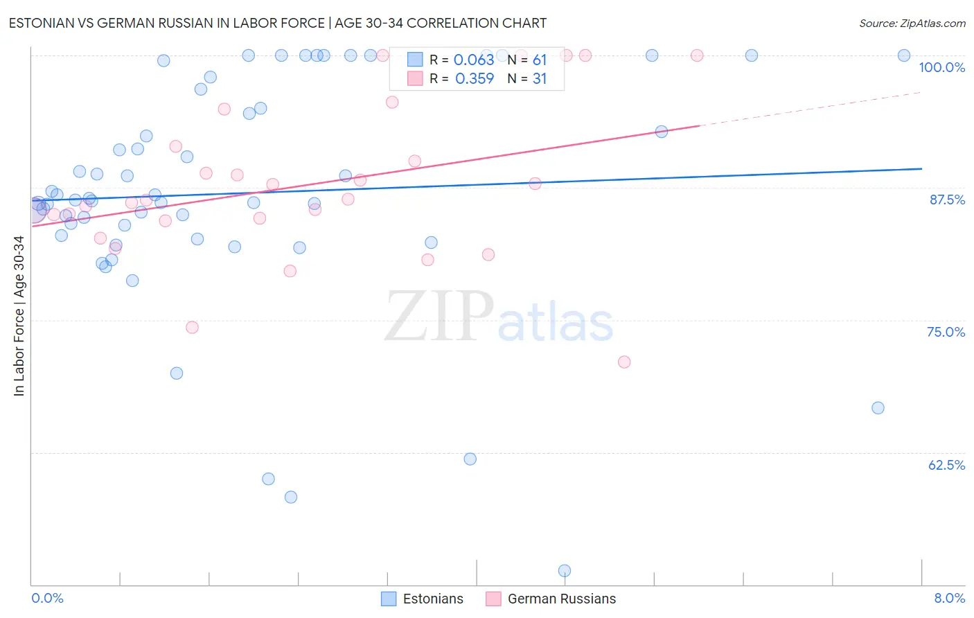 Estonian vs German Russian In Labor Force | Age 30-34