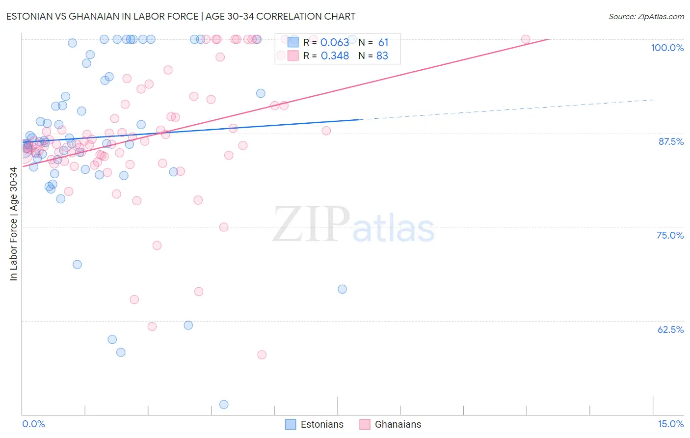 Estonian vs Ghanaian In Labor Force | Age 30-34