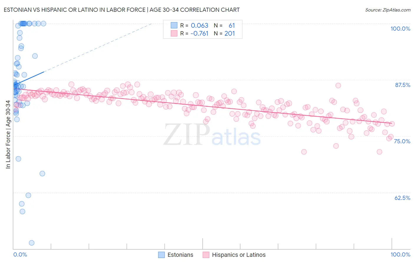 Estonian vs Hispanic or Latino In Labor Force | Age 30-34