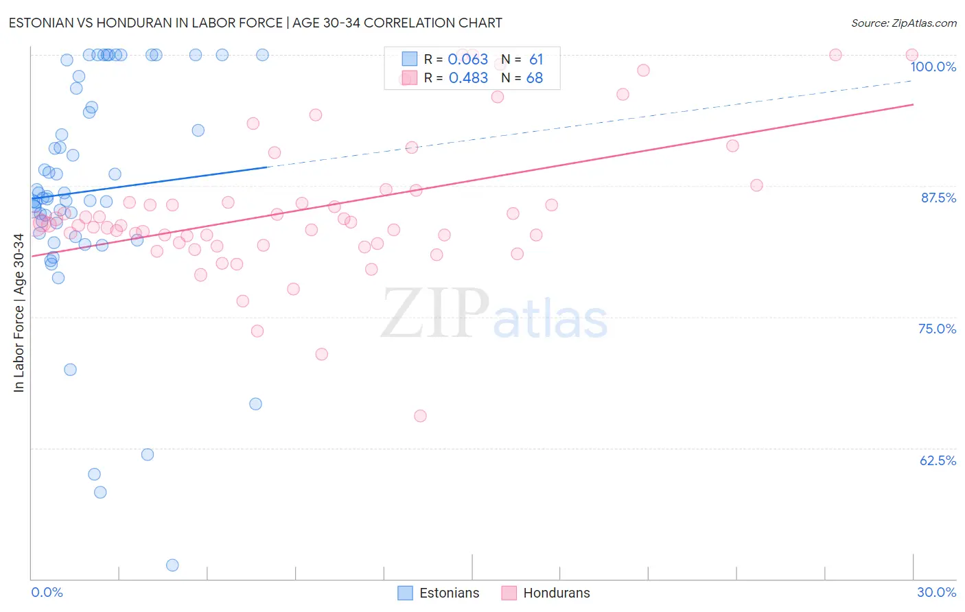 Estonian vs Honduran In Labor Force | Age 30-34