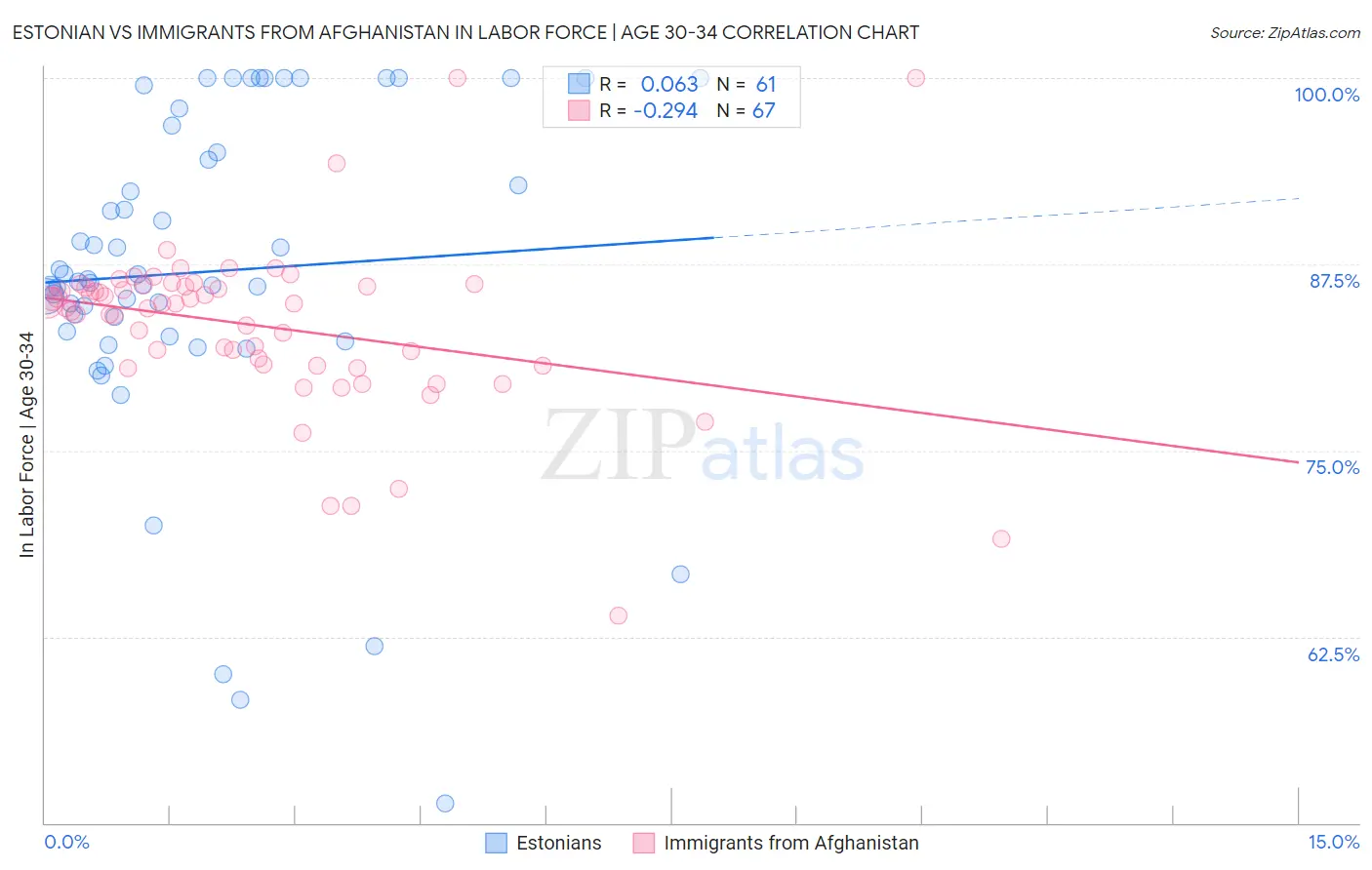 Estonian vs Immigrants from Afghanistan In Labor Force | Age 30-34