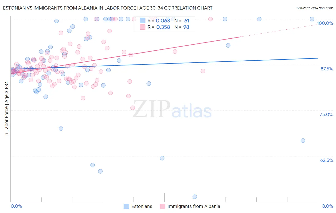 Estonian vs Immigrants from Albania In Labor Force | Age 30-34