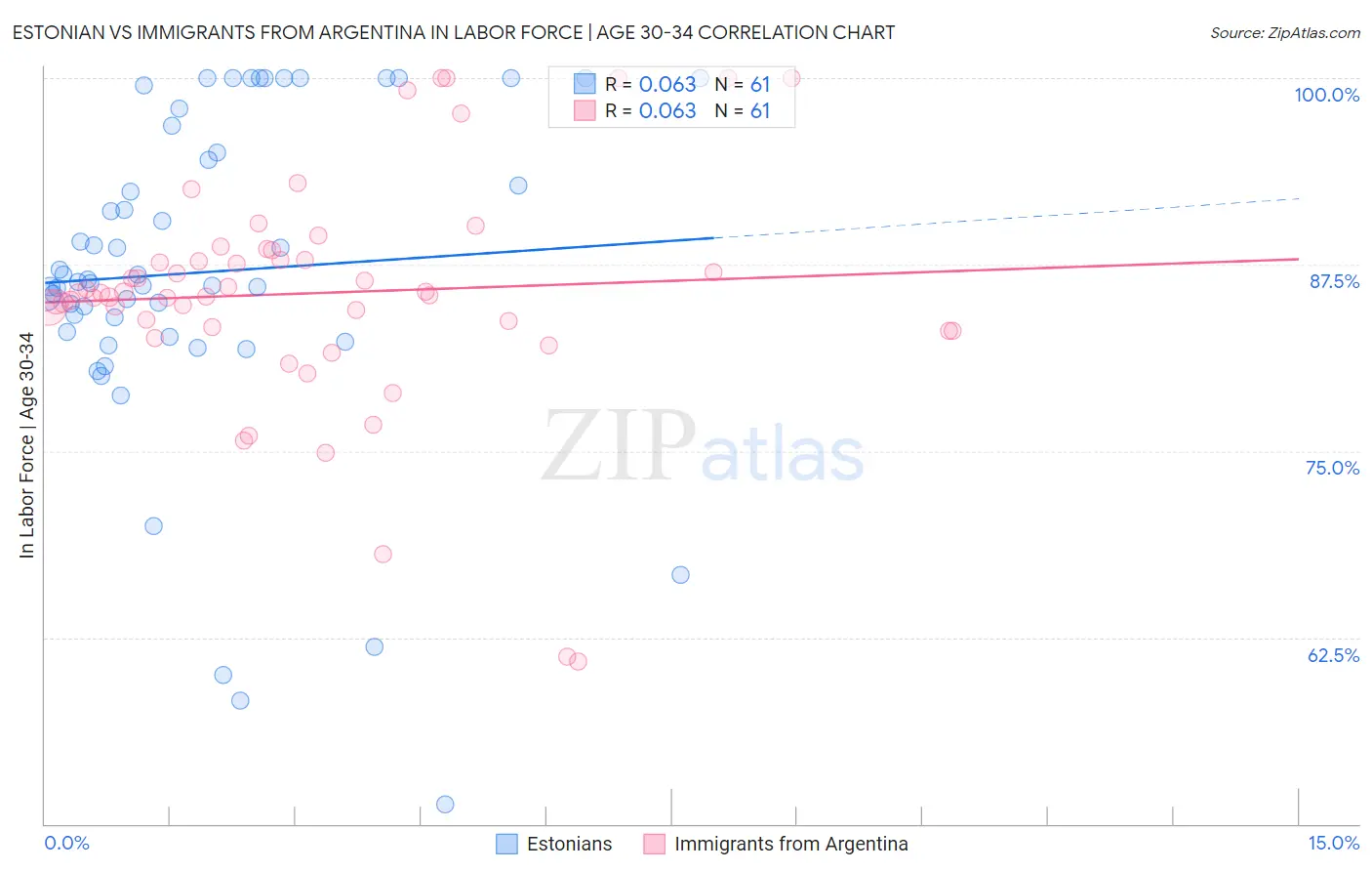 Estonian vs Immigrants from Argentina In Labor Force | Age 30-34