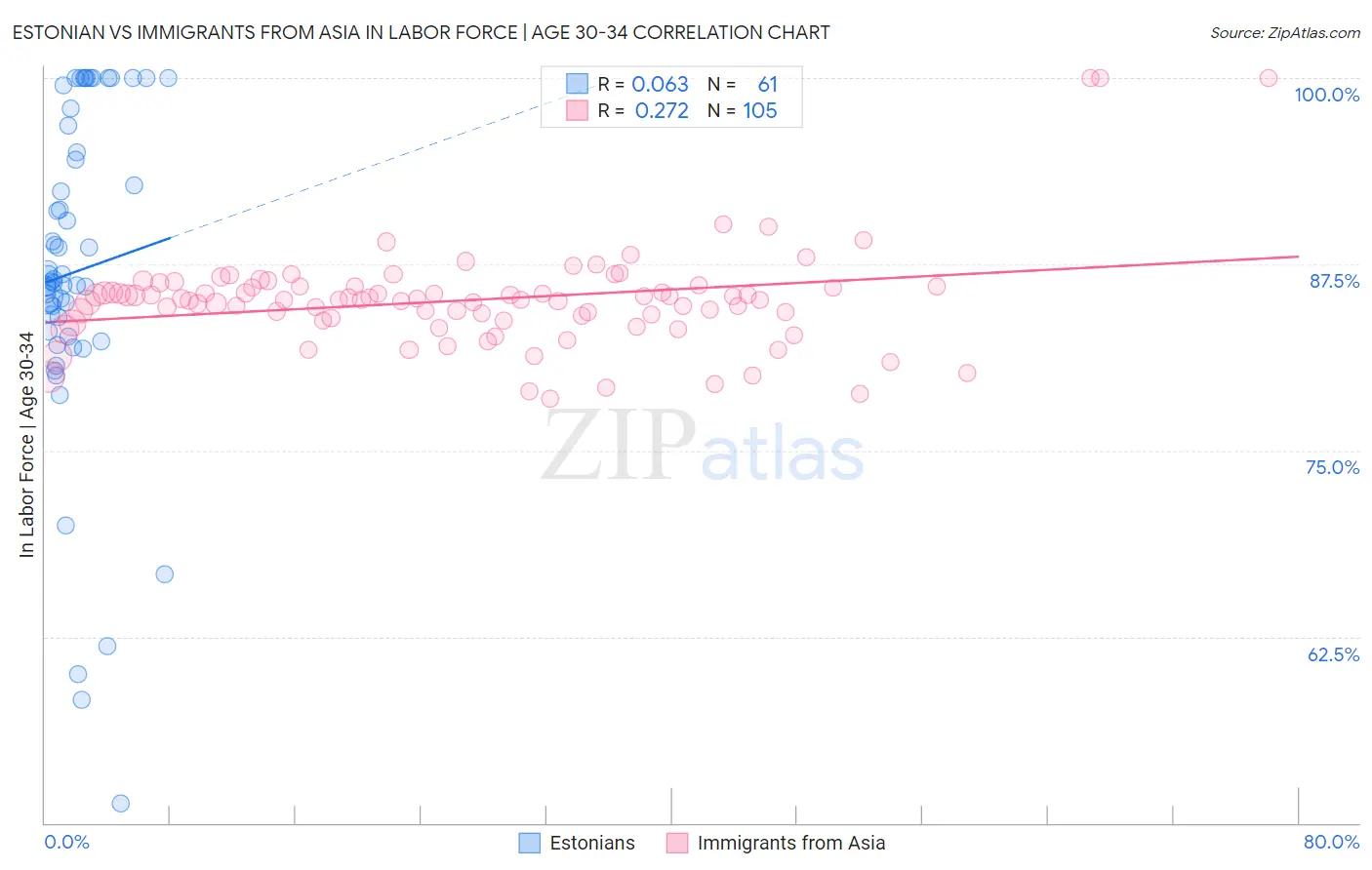 Estonian vs Immigrants from Asia In Labor Force | Age 30-34
