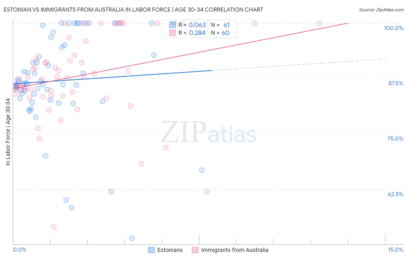 Estonian vs Immigrants from Australia In Labor Force | Age 30-34