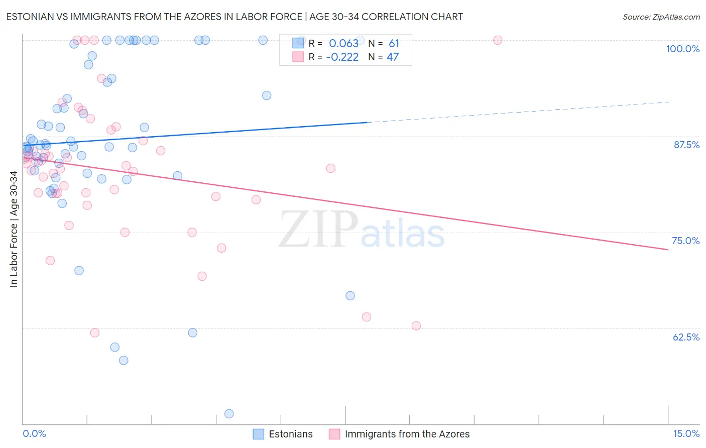 Estonian vs Immigrants from the Azores In Labor Force | Age 30-34