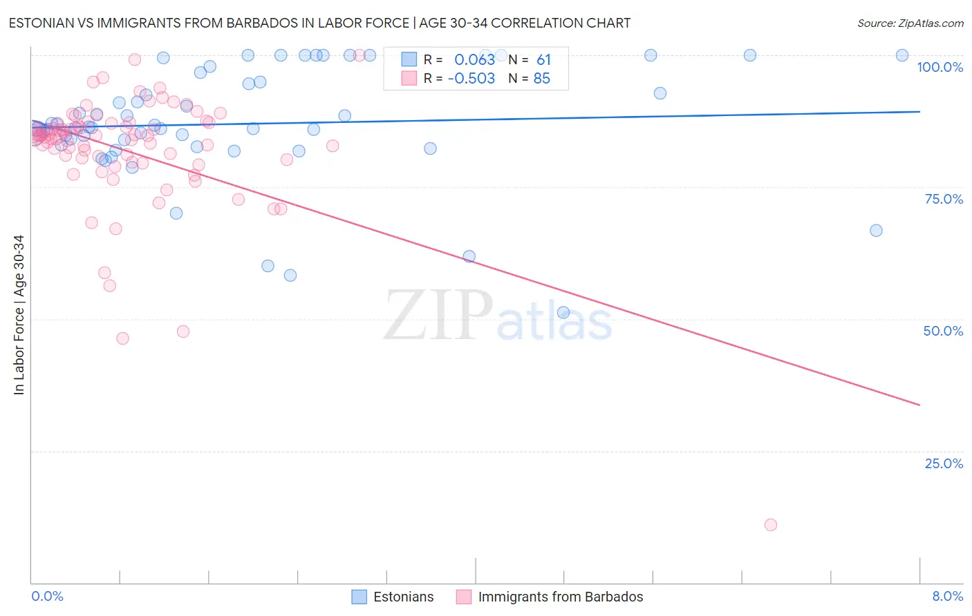 Estonian vs Immigrants from Barbados In Labor Force | Age 30-34
