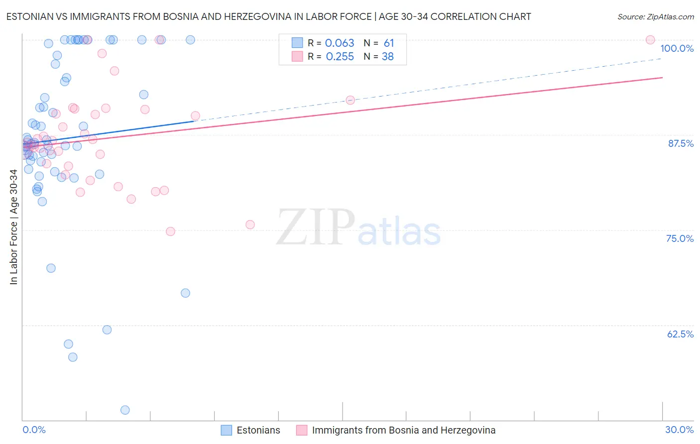 Estonian vs Immigrants from Bosnia and Herzegovina In Labor Force | Age 30-34
