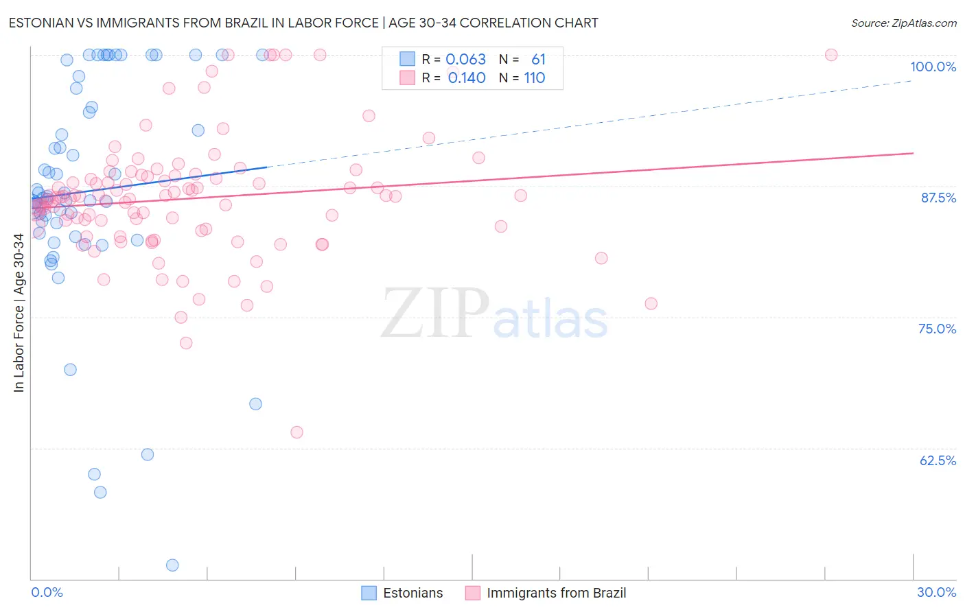 Estonian vs Immigrants from Brazil In Labor Force | Age 30-34