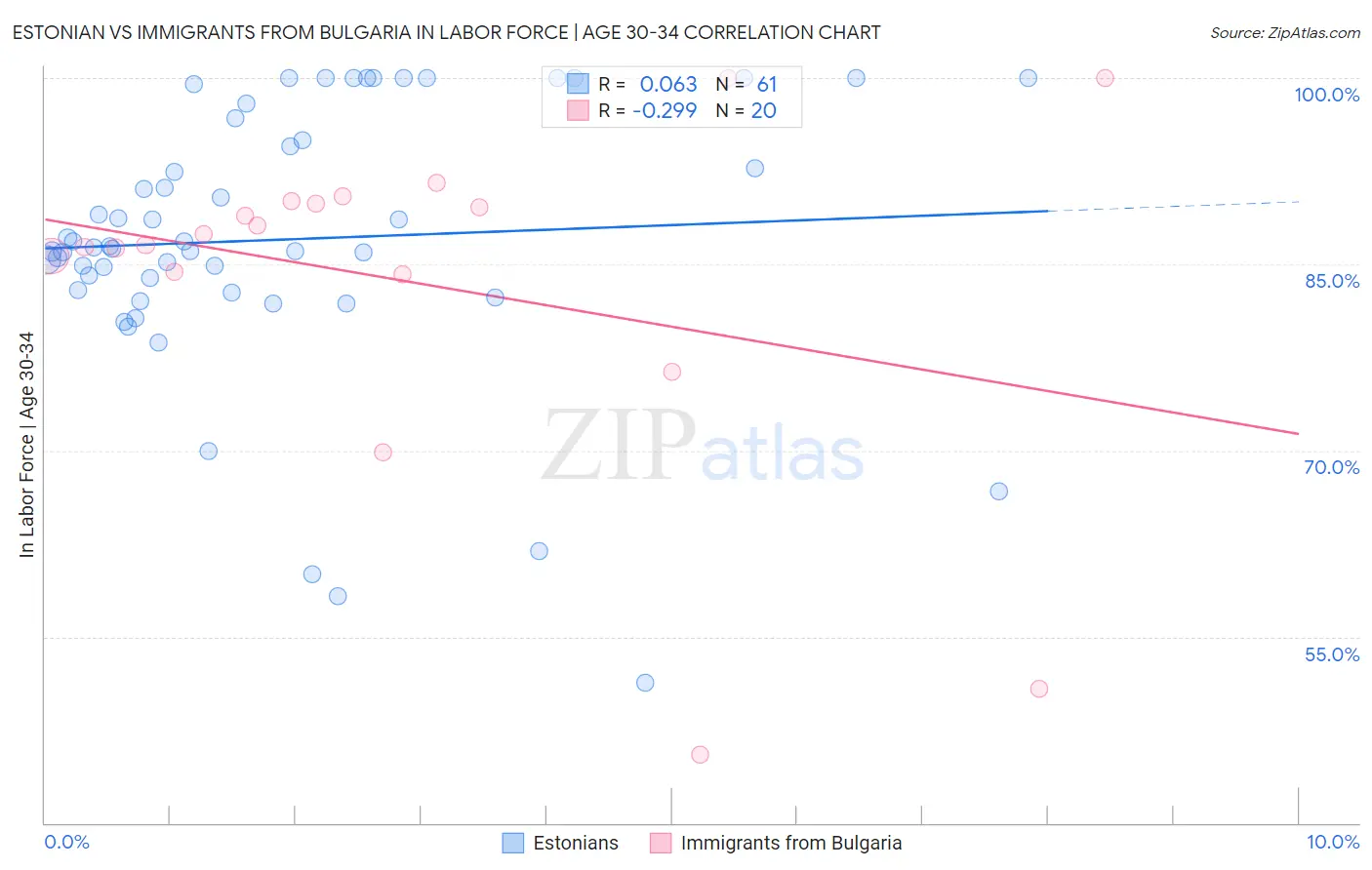 Estonian vs Immigrants from Bulgaria In Labor Force | Age 30-34