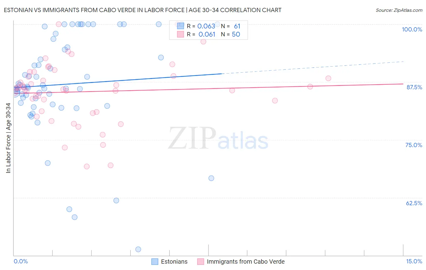 Estonian vs Immigrants from Cabo Verde In Labor Force | Age 30-34