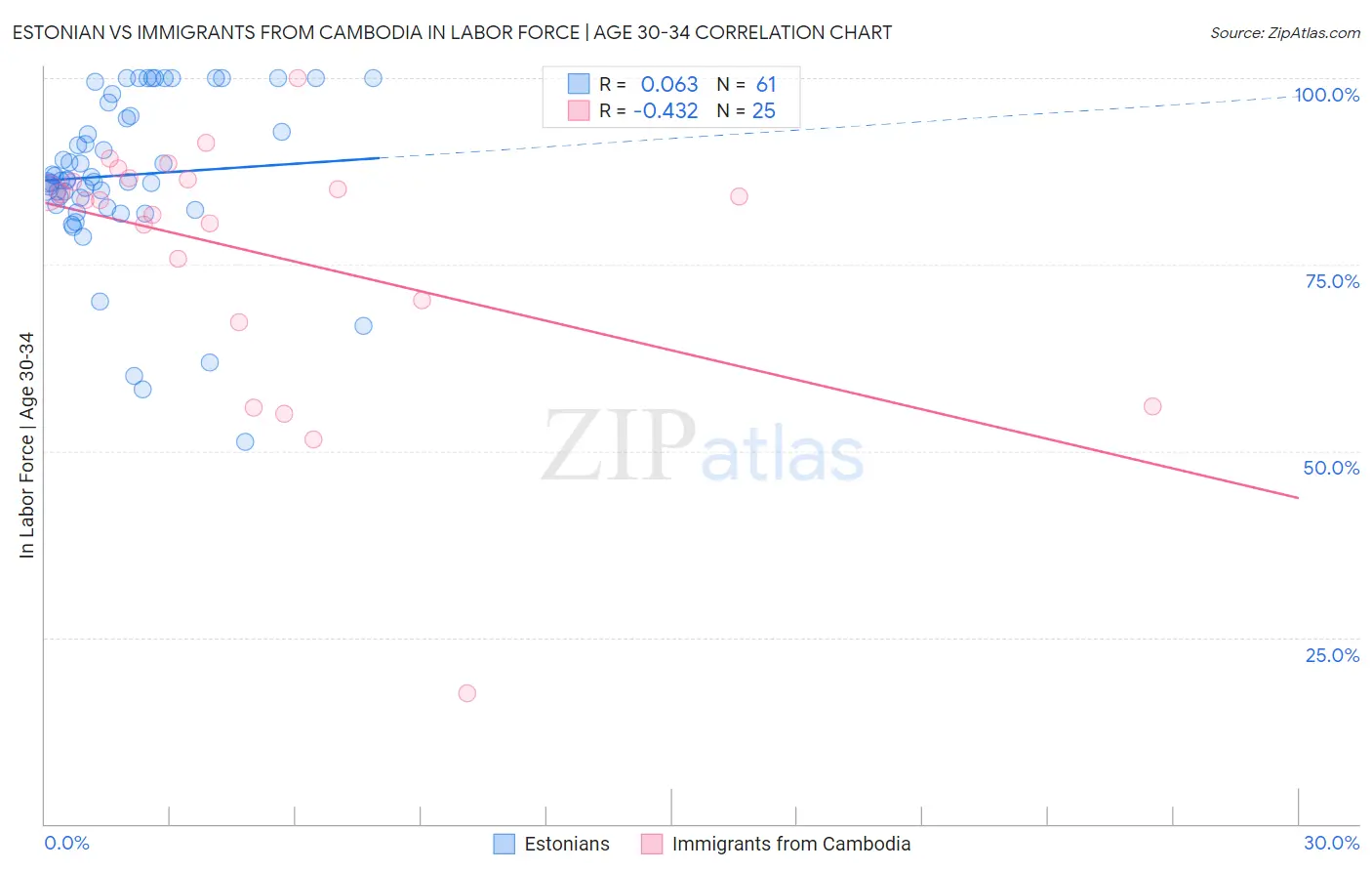 Estonian vs Immigrants from Cambodia In Labor Force | Age 30-34