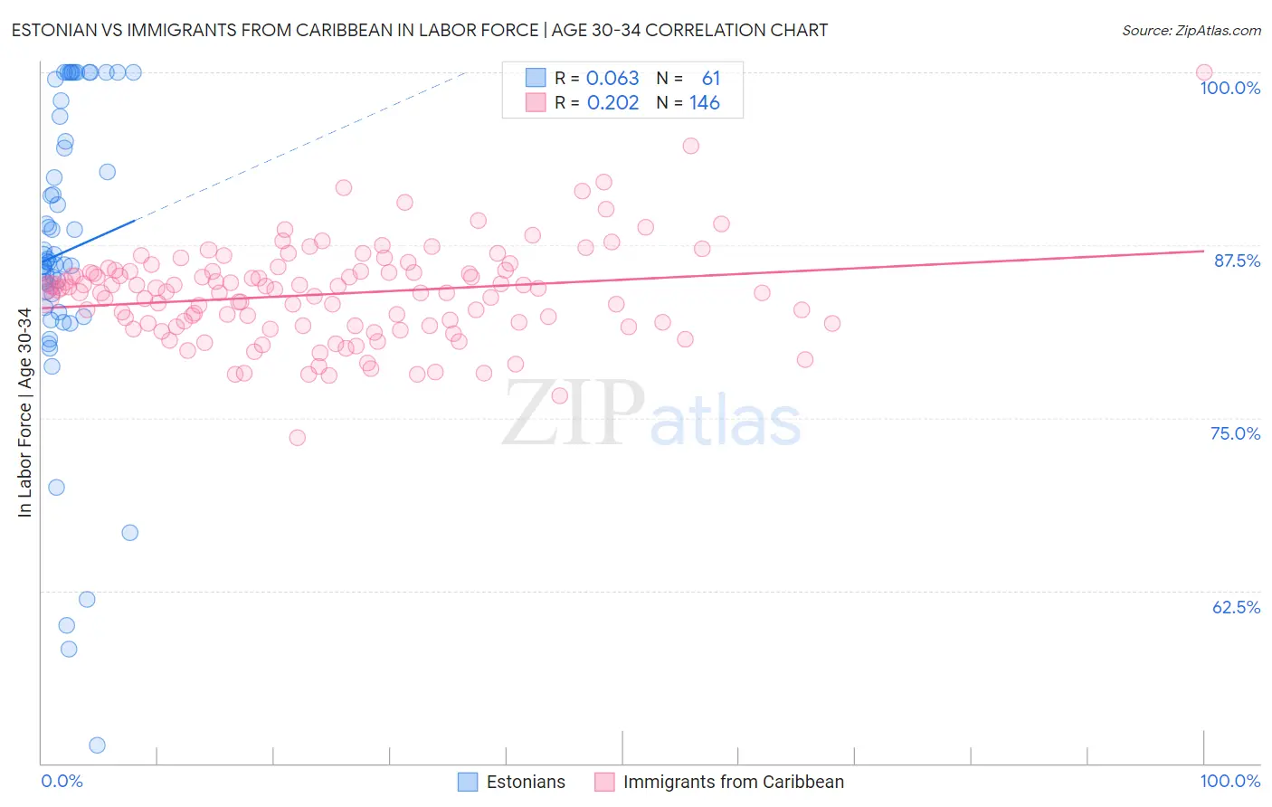 Estonian vs Immigrants from Caribbean In Labor Force | Age 30-34