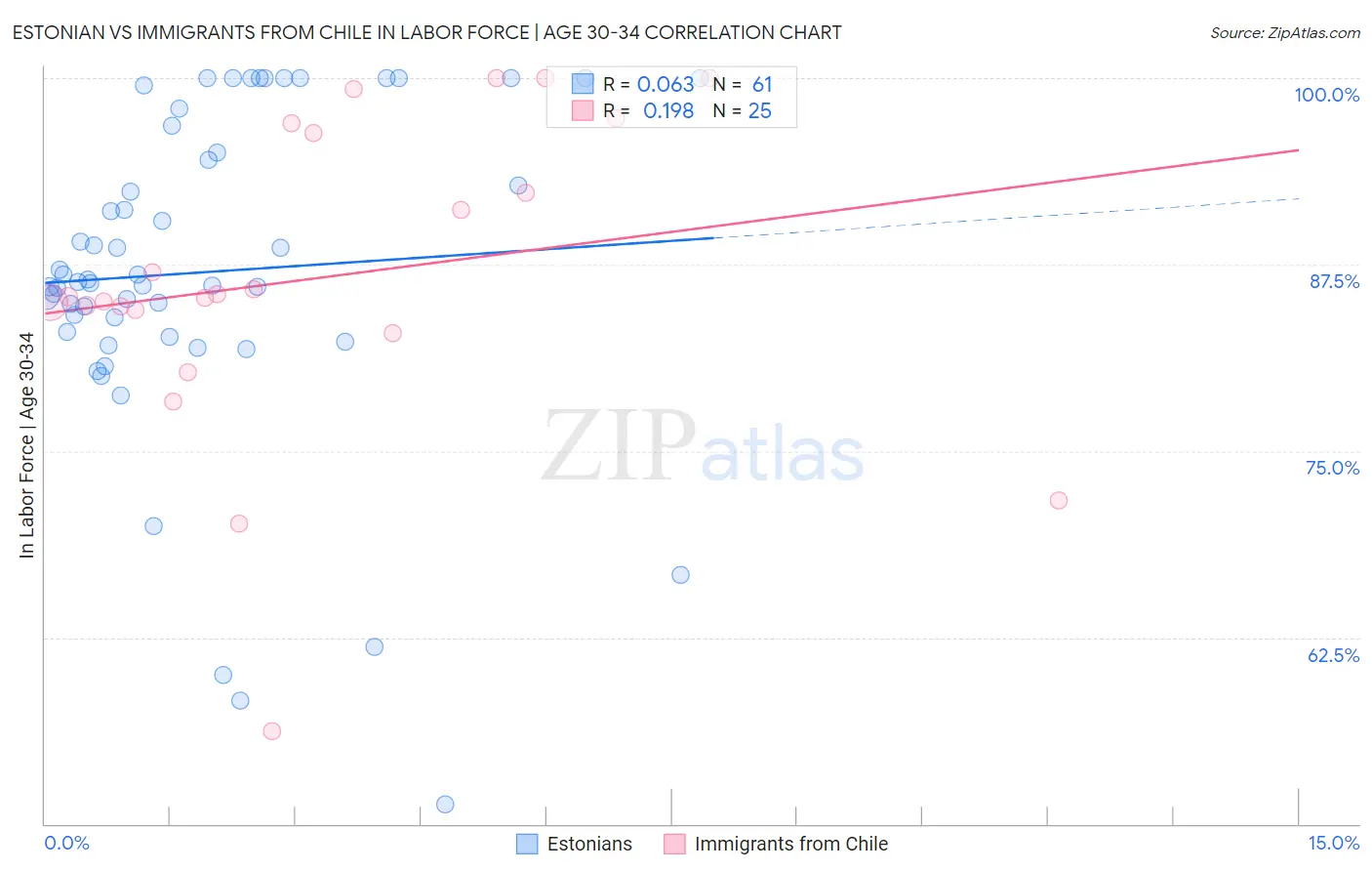 Estonian vs Immigrants from Chile In Labor Force | Age 30-34