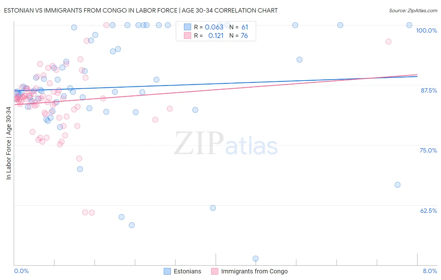 Estonian vs Immigrants from Congo In Labor Force | Age 30-34