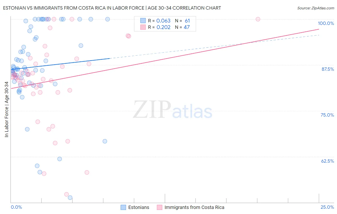 Estonian vs Immigrants from Costa Rica In Labor Force | Age 30-34