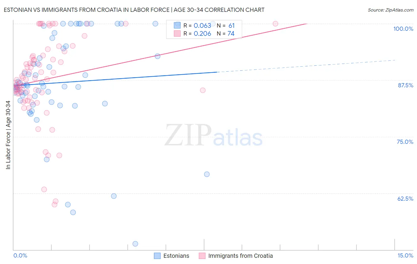 Estonian vs Immigrants from Croatia In Labor Force | Age 30-34