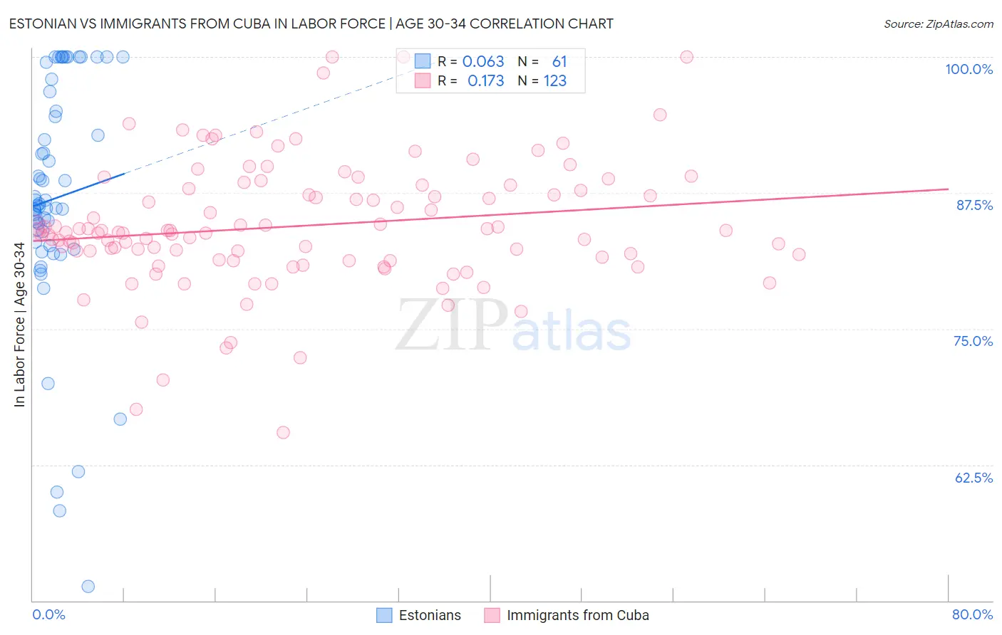 Estonian vs Immigrants from Cuba In Labor Force | Age 30-34