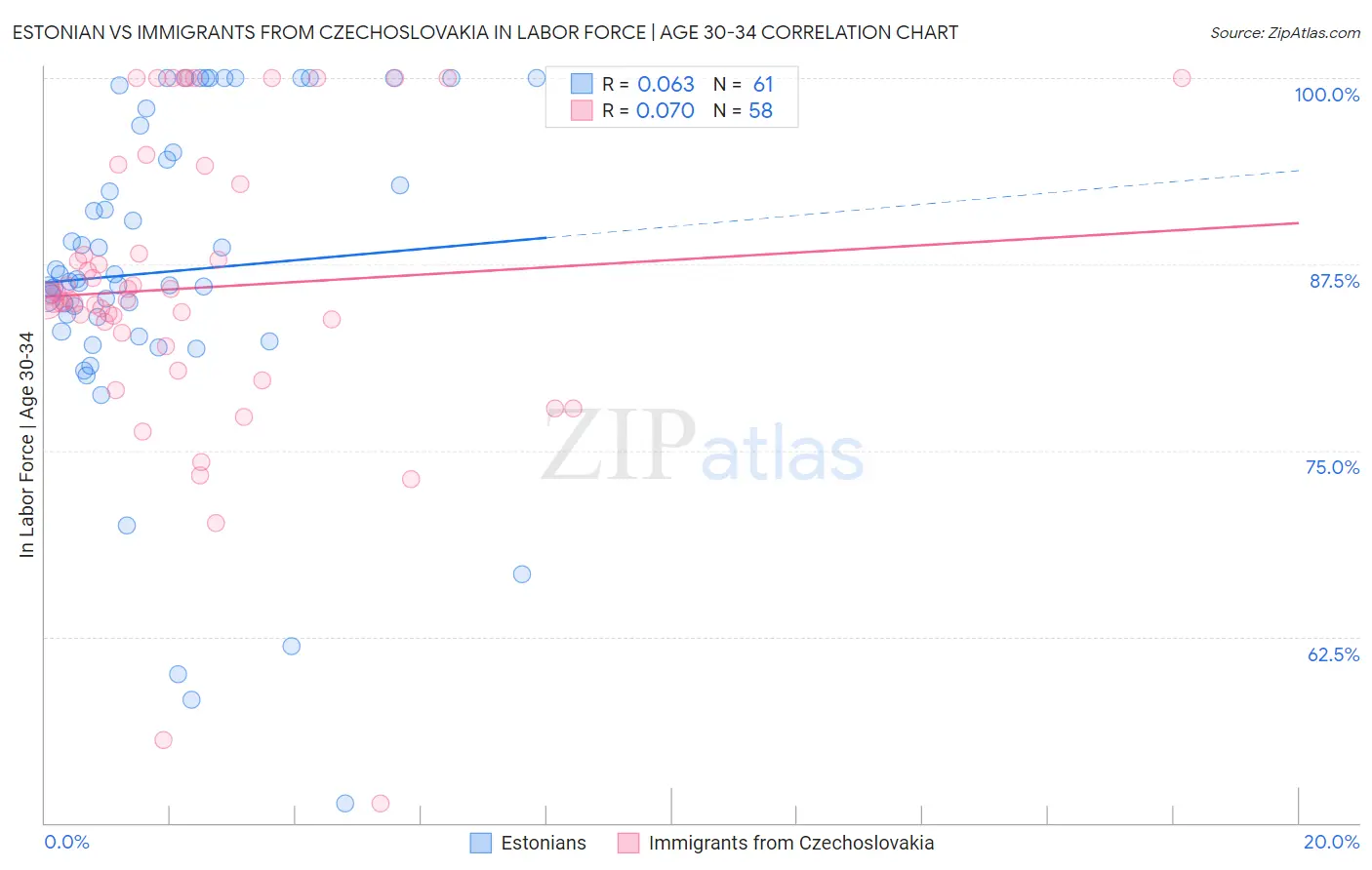 Estonian vs Immigrants from Czechoslovakia In Labor Force | Age 30-34