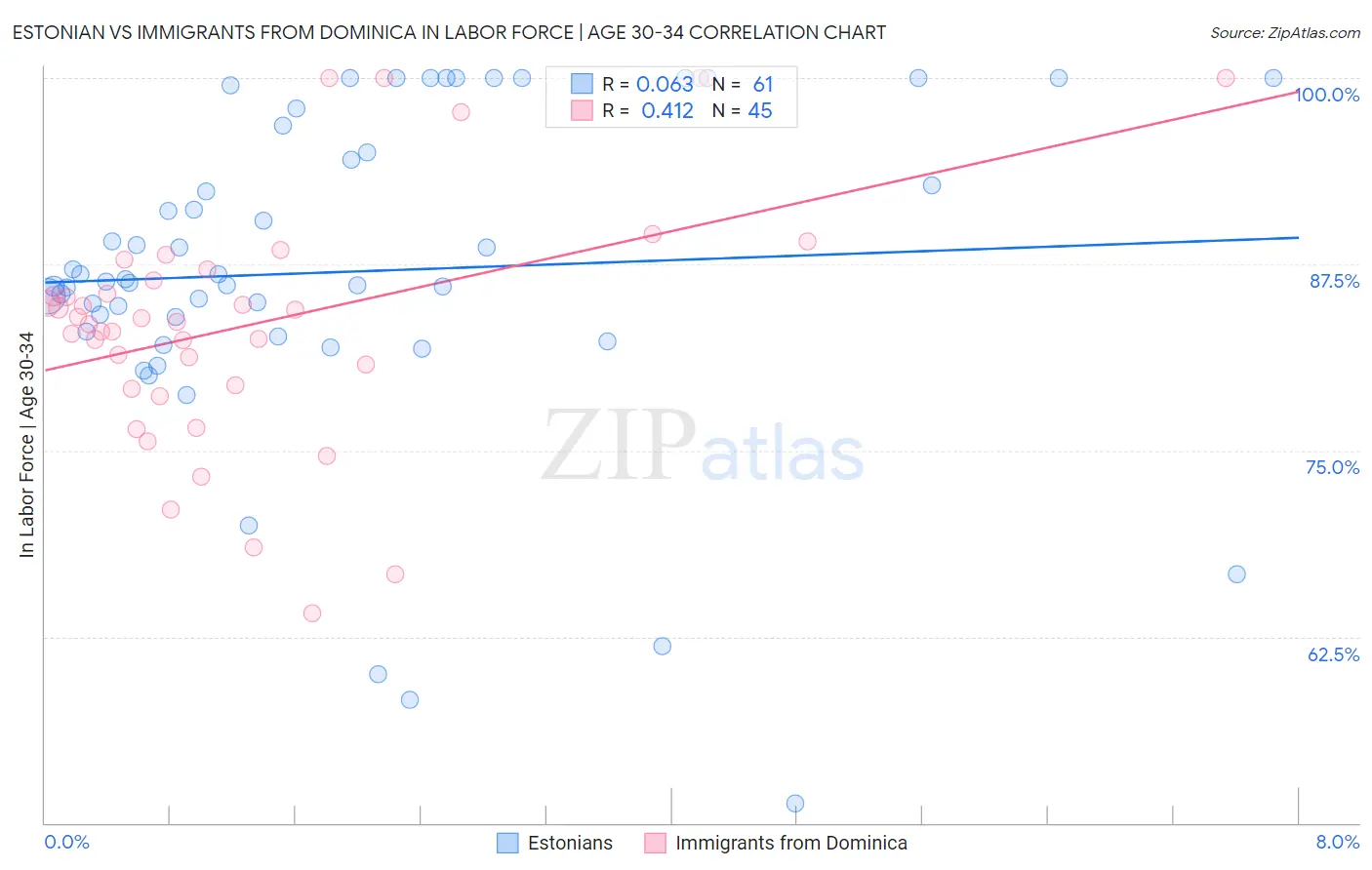 Estonian vs Immigrants from Dominica In Labor Force | Age 30-34