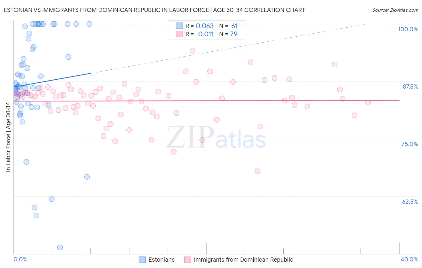 Estonian vs Immigrants from Dominican Republic In Labor Force | Age 30-34