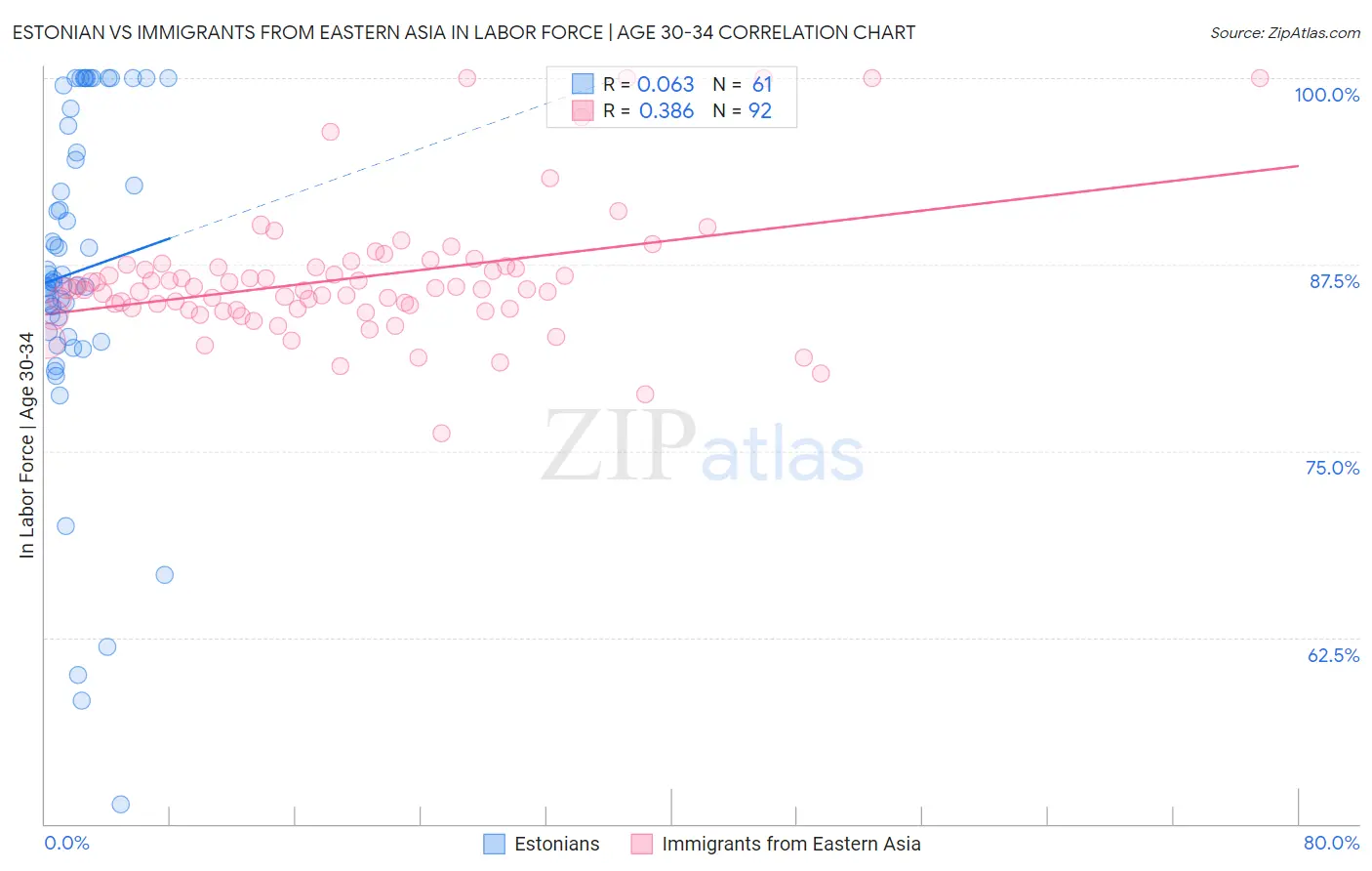 Estonian vs Immigrants from Eastern Asia In Labor Force | Age 30-34