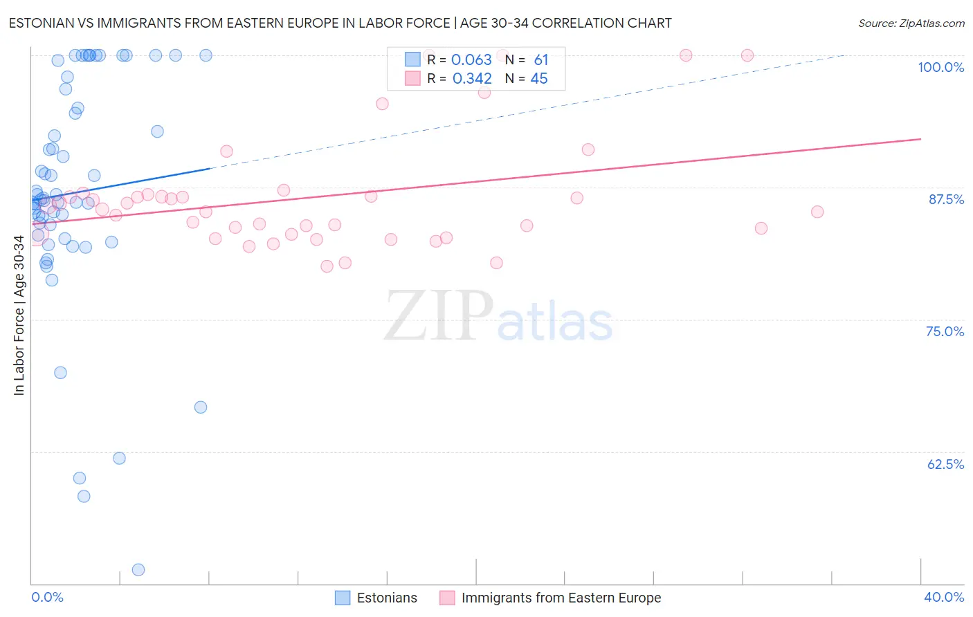 Estonian vs Immigrants from Eastern Europe In Labor Force | Age 30-34