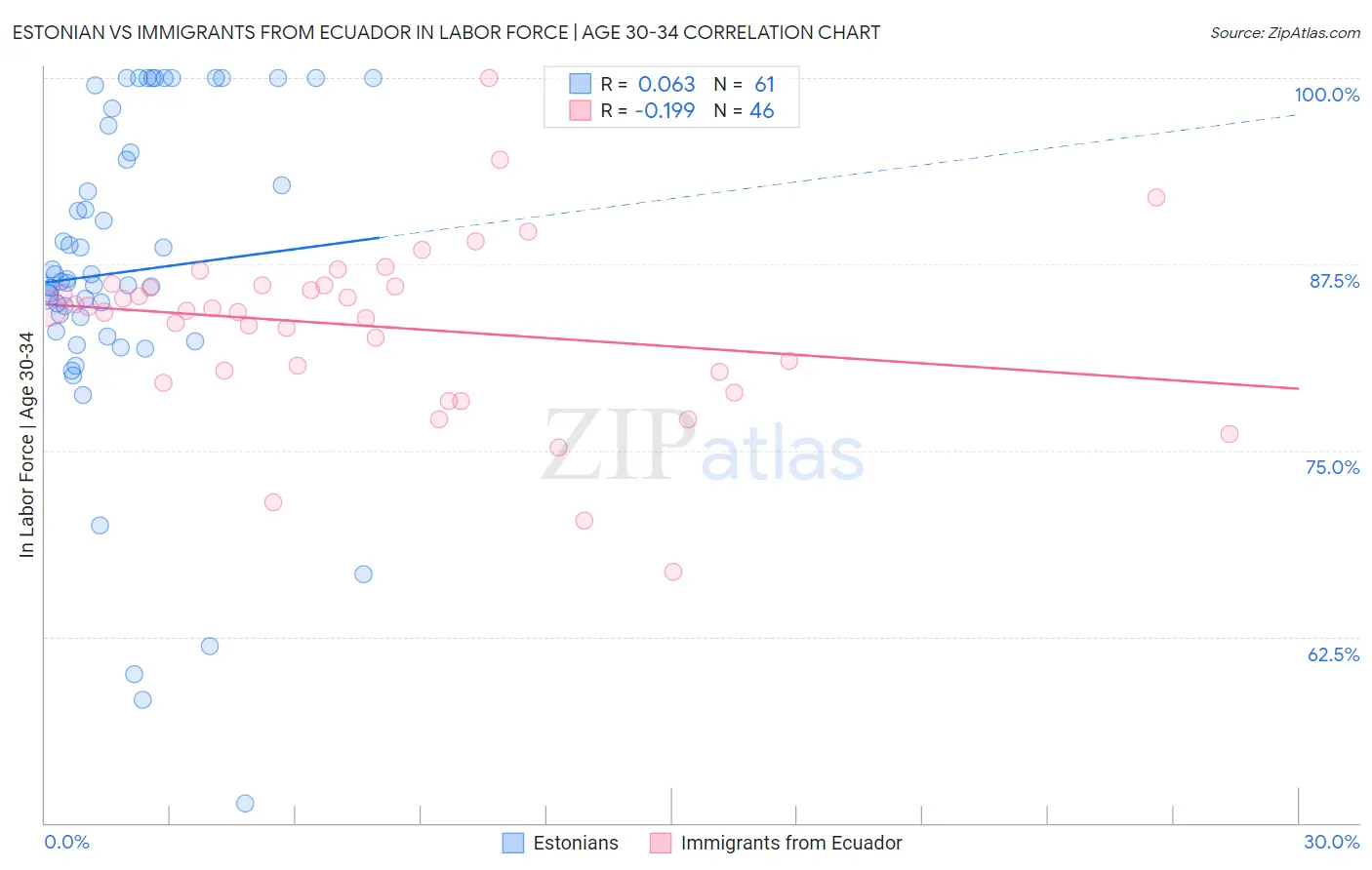 Estonian vs Immigrants from Ecuador In Labor Force | Age 30-34