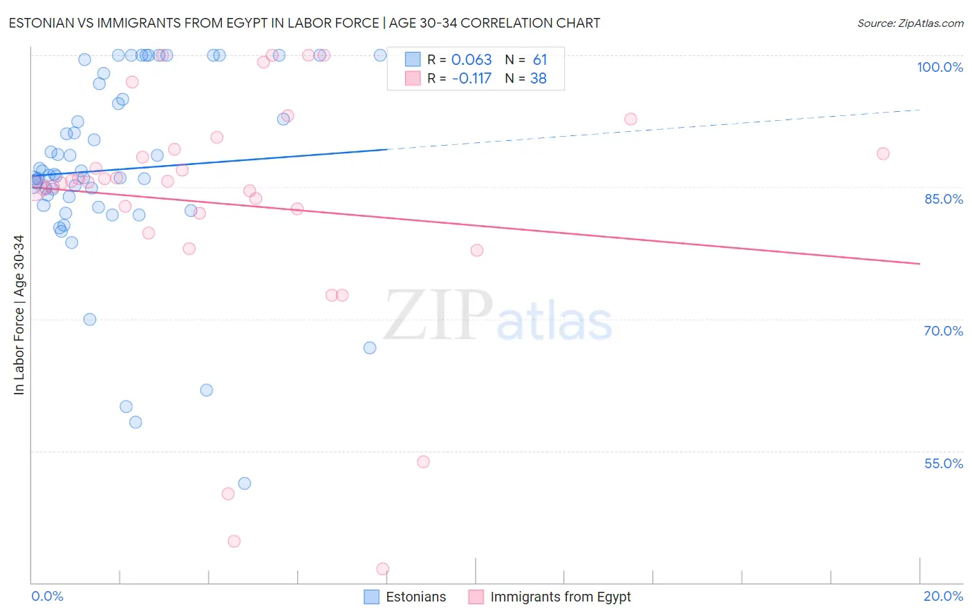 Estonian vs Immigrants from Egypt In Labor Force | Age 30-34