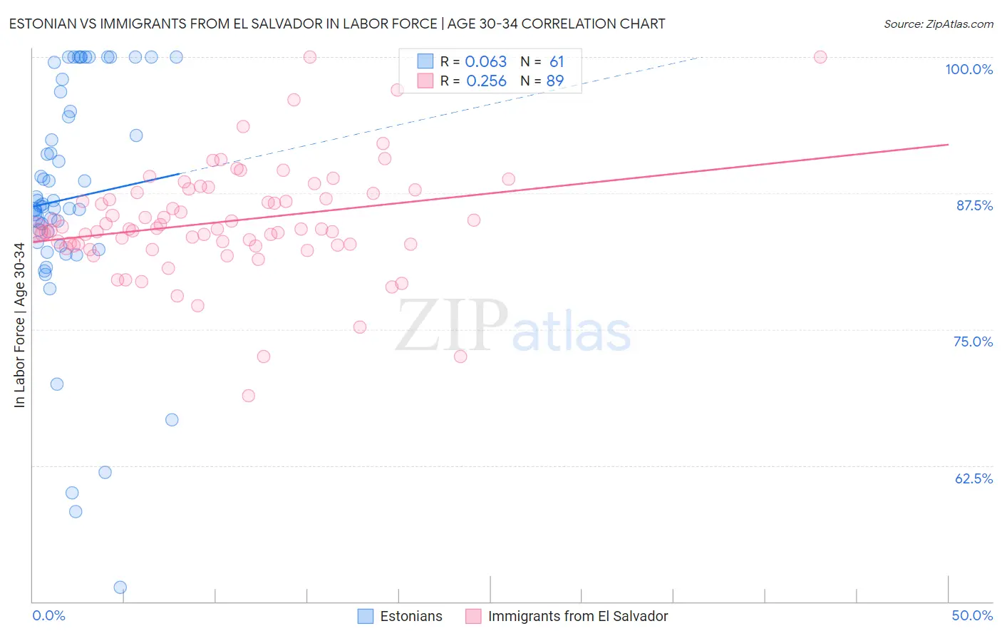 Estonian vs Immigrants from El Salvador In Labor Force | Age 30-34