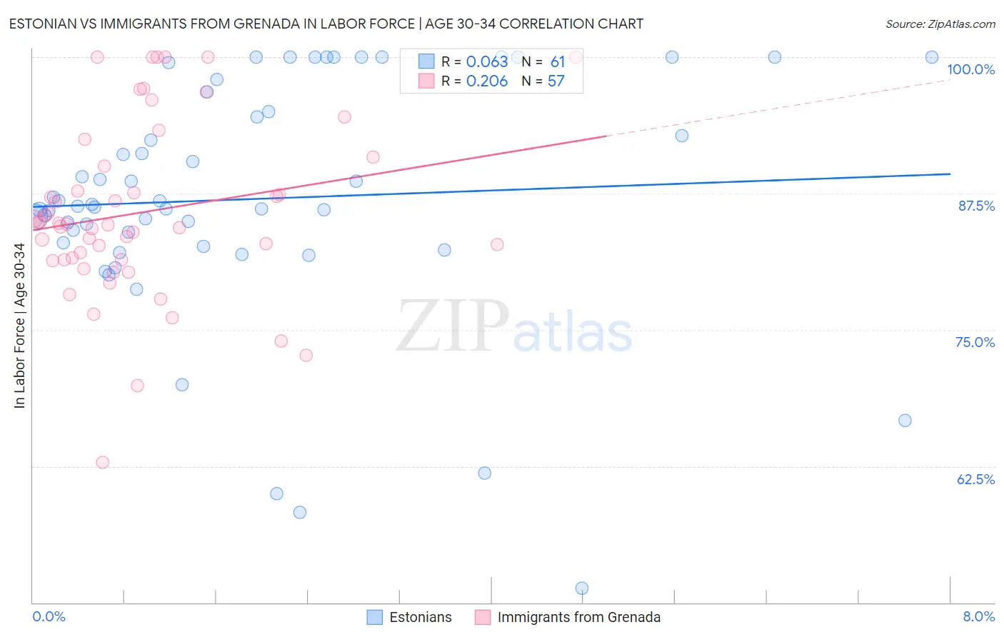 Estonian vs Immigrants from Grenada In Labor Force | Age 30-34