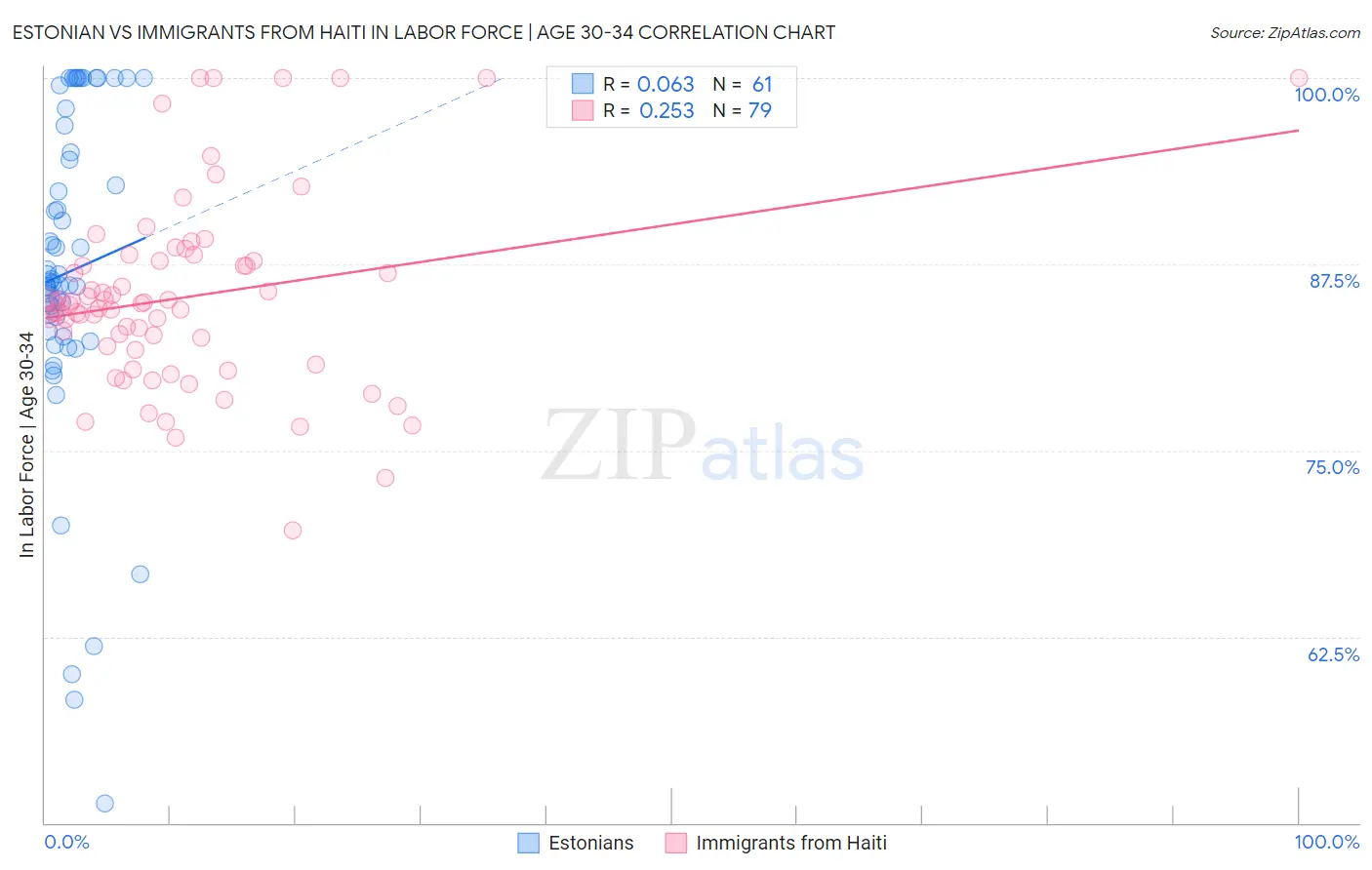 Estonian vs Immigrants from Haiti In Labor Force | Age 30-34
