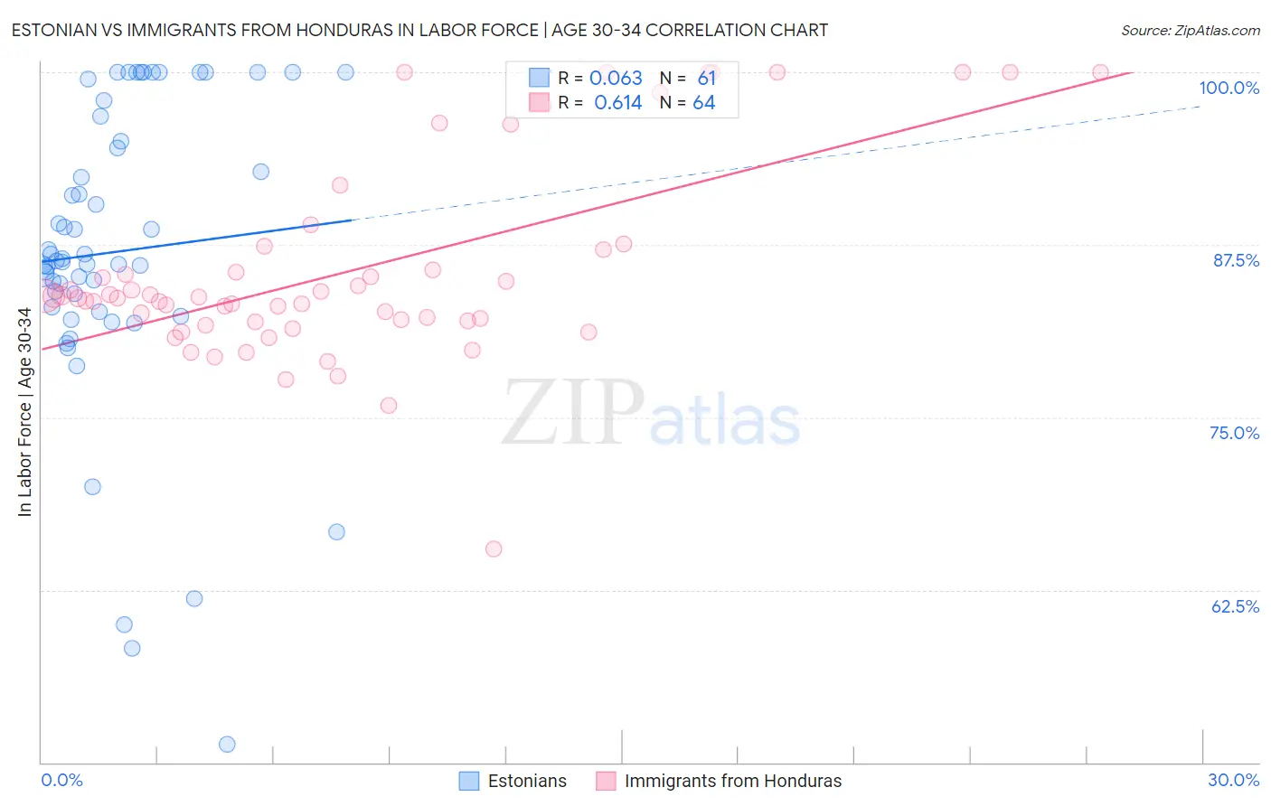 Estonian vs Immigrants from Honduras In Labor Force | Age 30-34