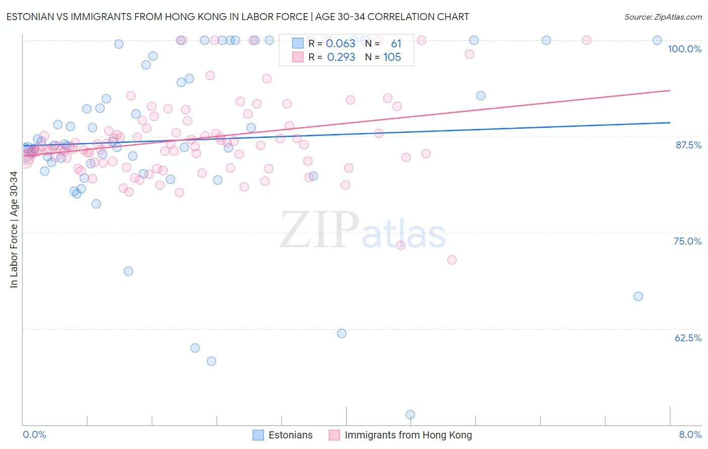 Estonian vs Immigrants from Hong Kong In Labor Force | Age 30-34