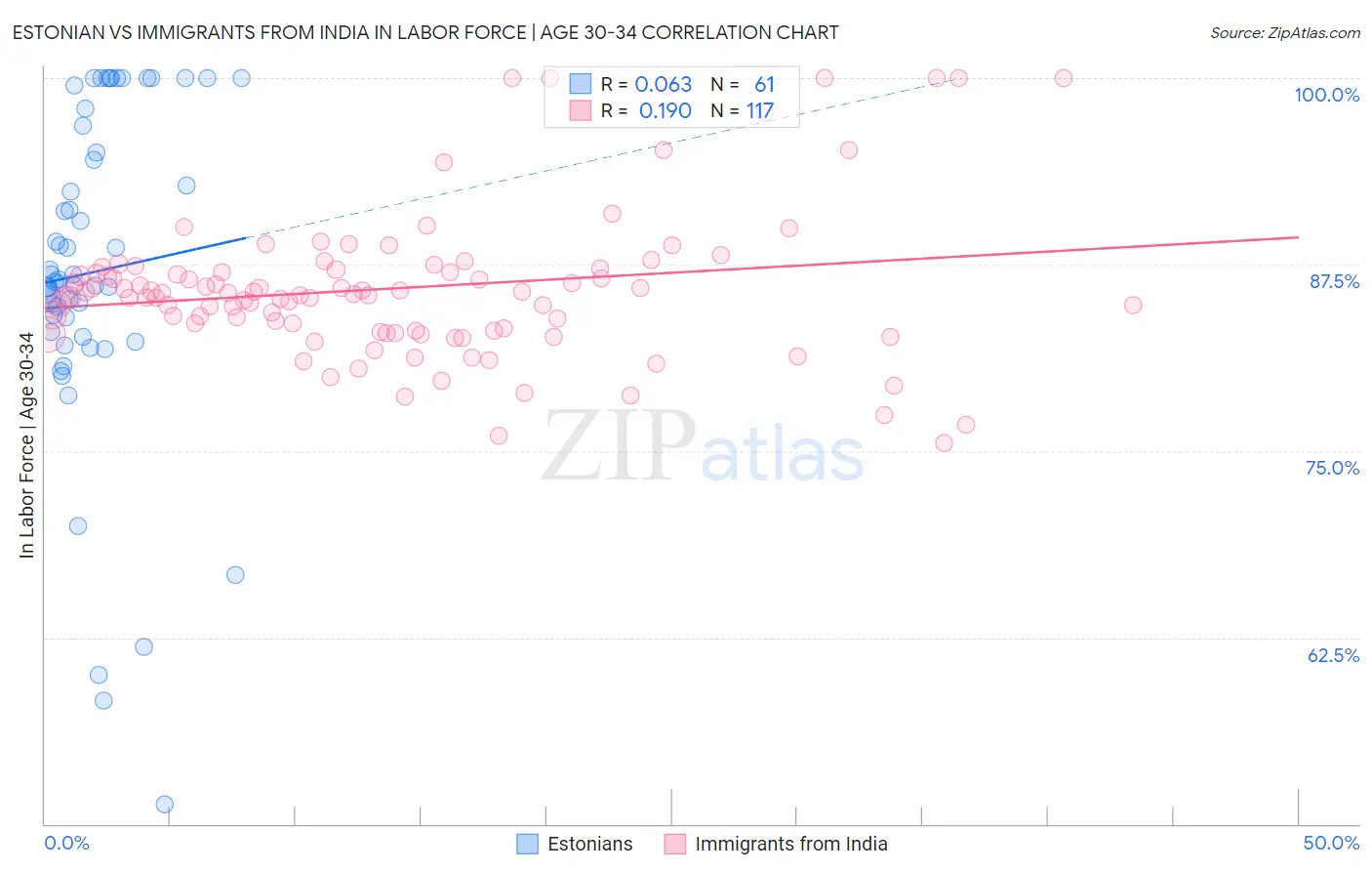 Estonian vs Immigrants from India In Labor Force | Age 30-34