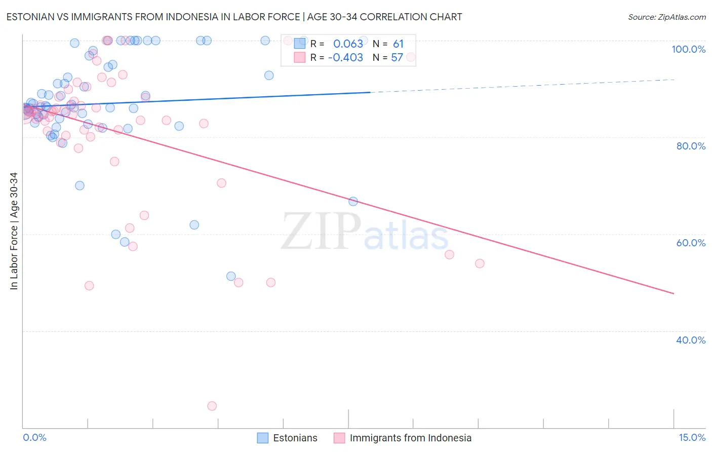 Estonian vs Immigrants from Indonesia In Labor Force | Age 30-34
