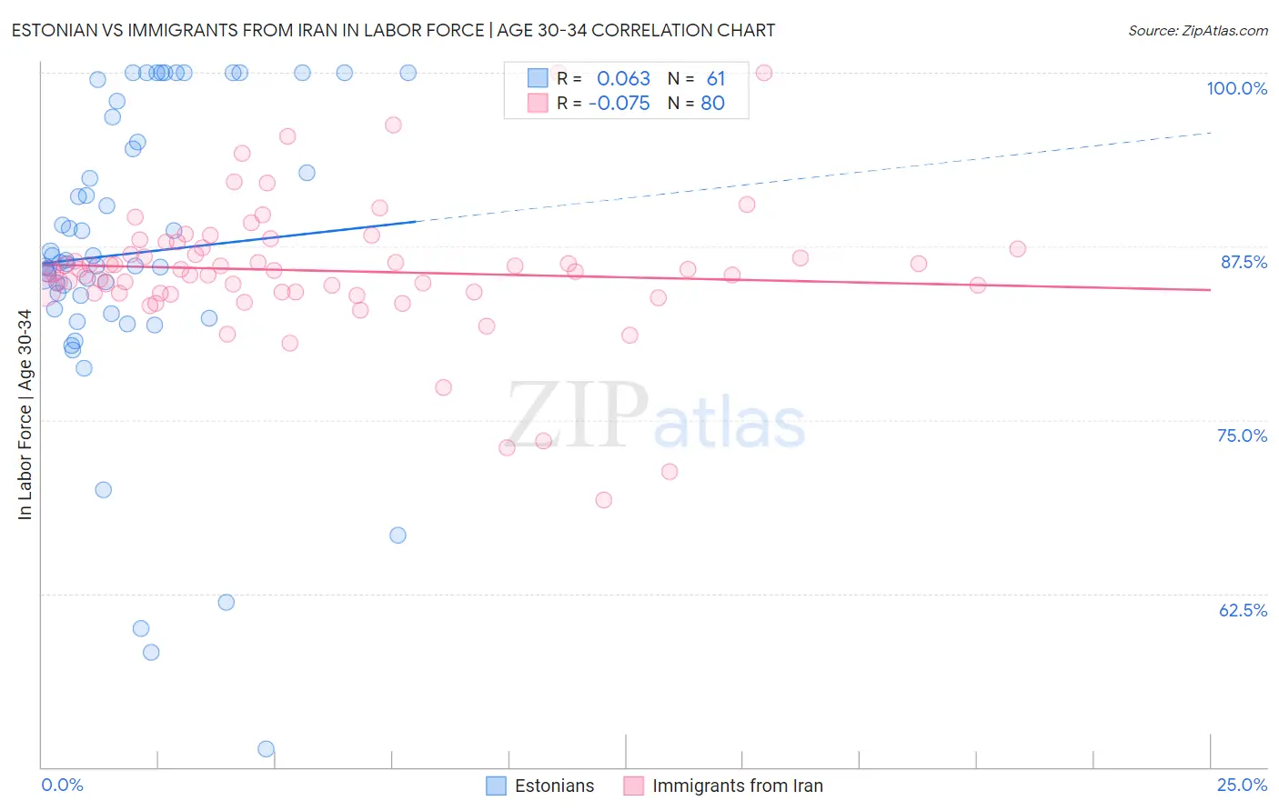 Estonian vs Immigrants from Iran In Labor Force | Age 30-34